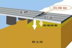 強夯法在橋頭地基處理中的應用