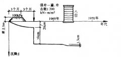 強(qiáng)夯地基不同階段的沉降