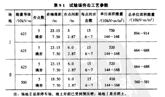 夯地基的施工工藝參數(shù)設(shè)計(jì)