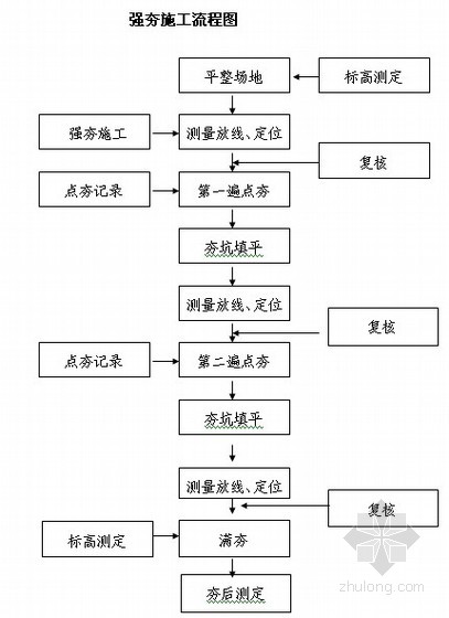夯地基方案一：黏濕性黃土