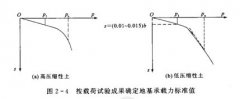 強(qiáng)夯地基承載力的確定